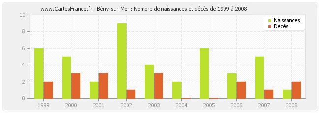 Bény-sur-Mer : Nombre de naissances et décès de 1999 à 2008