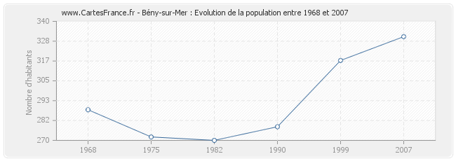 Population Bény-sur-Mer