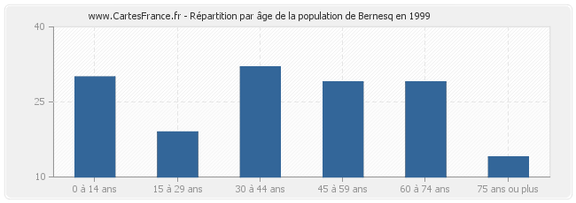 Répartition par âge de la population de Bernesq en 1999