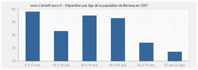Répartition par âge de la population de Bernesq en 2007