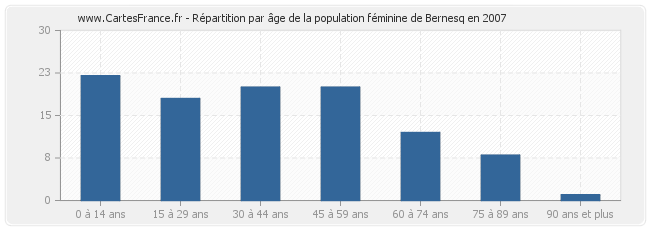 Répartition par âge de la population féminine de Bernesq en 2007