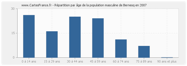Répartition par âge de la population masculine de Bernesq en 2007