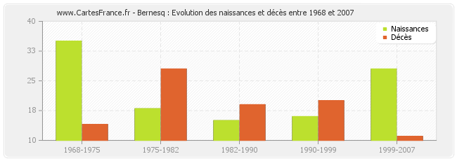Bernesq : Evolution des naissances et décès entre 1968 et 2007