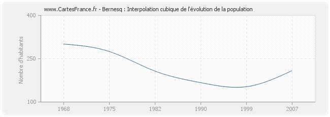 Bernesq : Interpolation cubique de l'évolution de la population