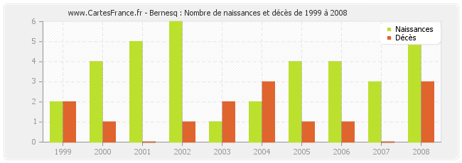 Bernesq : Nombre de naissances et décès de 1999 à 2008