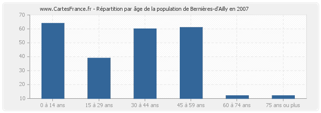 Répartition par âge de la population de Bernières-d'Ailly en 2007