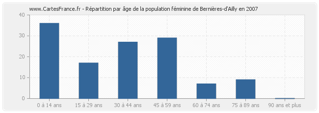 Répartition par âge de la population féminine de Bernières-d'Ailly en 2007