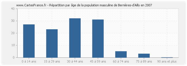 Répartition par âge de la population masculine de Bernières-d'Ailly en 2007