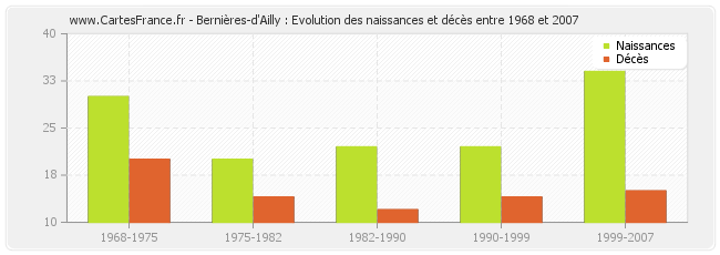 Bernières-d'Ailly : Evolution des naissances et décès entre 1968 et 2007