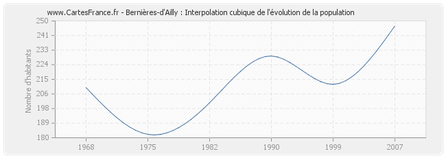 Bernières-d'Ailly : Interpolation cubique de l'évolution de la population