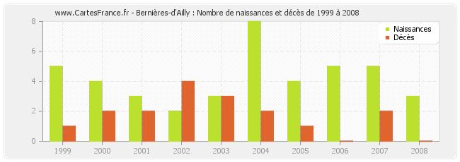Bernières-d'Ailly : Nombre de naissances et décès de 1999 à 2008