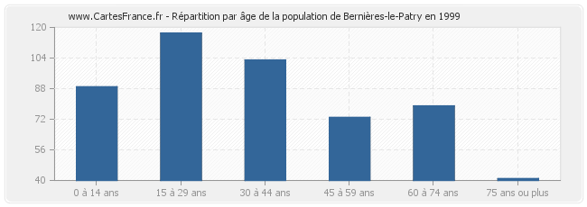 Répartition par âge de la population de Bernières-le-Patry en 1999