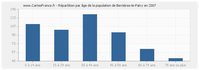 Répartition par âge de la population de Bernières-le-Patry en 2007