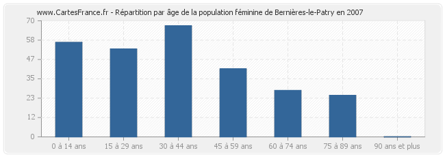 Répartition par âge de la population féminine de Bernières-le-Patry en 2007