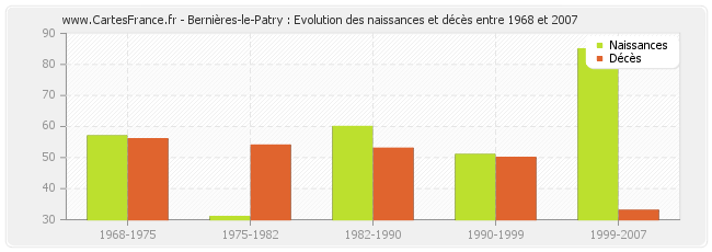Bernières-le-Patry : Evolution des naissances et décès entre 1968 et 2007