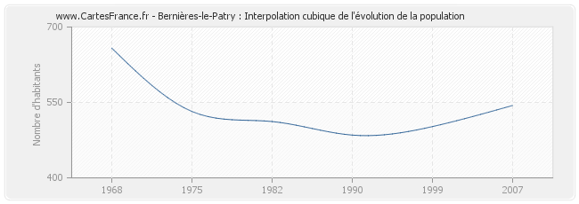 Bernières-le-Patry : Interpolation cubique de l'évolution de la population