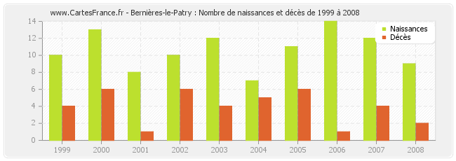 Bernières-le-Patry : Nombre de naissances et décès de 1999 à 2008