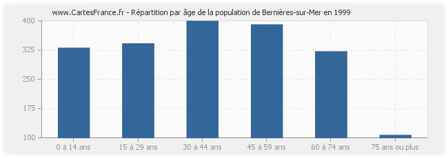 Répartition par âge de la population de Bernières-sur-Mer en 1999