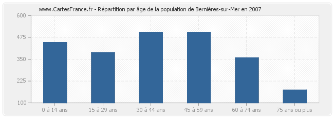 Répartition par âge de la population de Bernières-sur-Mer en 2007