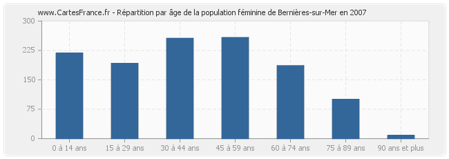 Répartition par âge de la population féminine de Bernières-sur-Mer en 2007