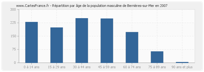 Répartition par âge de la population masculine de Bernières-sur-Mer en 2007