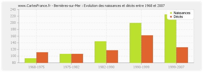 Bernières-sur-Mer : Evolution des naissances et décès entre 1968 et 2007