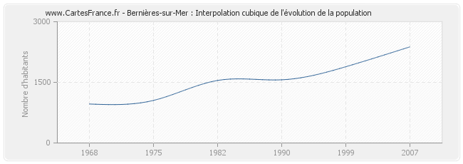 Bernières-sur-Mer : Interpolation cubique de l'évolution de la population