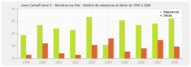 Bernières-sur-Mer : Nombre de naissances et décès de 1999 à 2008