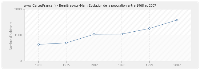 Population Bernières-sur-Mer
