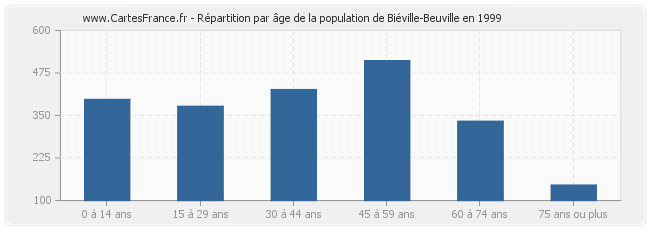Répartition par âge de la population de Biéville-Beuville en 1999