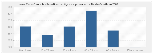 Répartition par âge de la population de Biéville-Beuville en 2007
