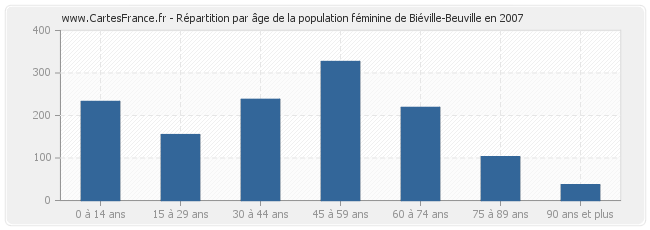 Répartition par âge de la population féminine de Biéville-Beuville en 2007