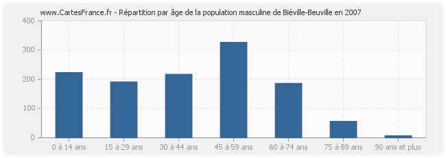 Répartition par âge de la population masculine de Biéville-Beuville en 2007