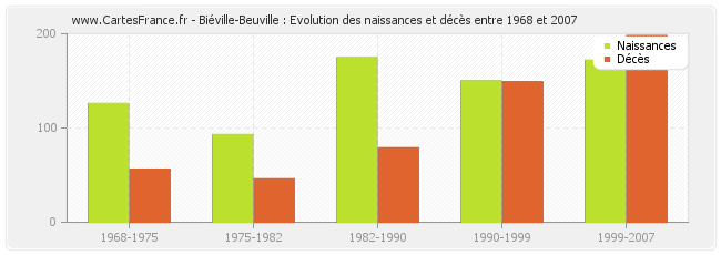 Biéville-Beuville : Evolution des naissances et décès entre 1968 et 2007