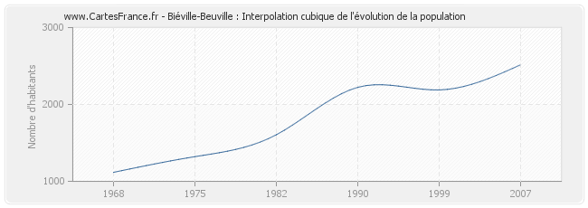 Biéville-Beuville : Interpolation cubique de l'évolution de la population