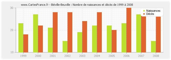 Biéville-Beuville : Nombre de naissances et décès de 1999 à 2008