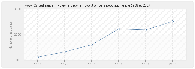 Population Biéville-Beuville