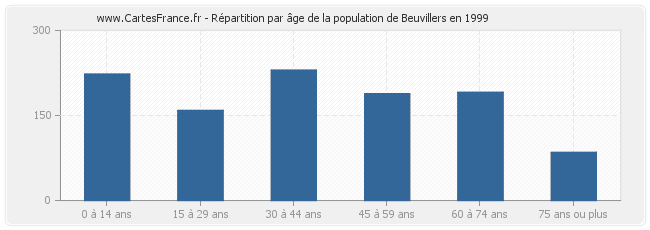 Répartition par âge de la population de Beuvillers en 1999