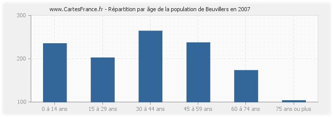 Répartition par âge de la population de Beuvillers en 2007