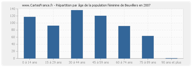 Répartition par âge de la population féminine de Beuvillers en 2007