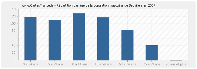Répartition par âge de la population masculine de Beuvillers en 2007