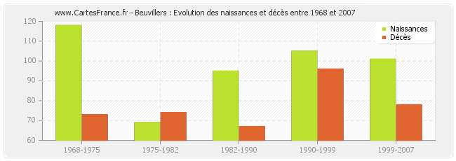 Beuvillers : Evolution des naissances et décès entre 1968 et 2007