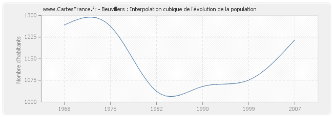 Beuvillers : Interpolation cubique de l'évolution de la population