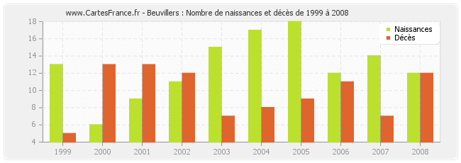 Beuvillers : Nombre de naissances et décès de 1999 à 2008