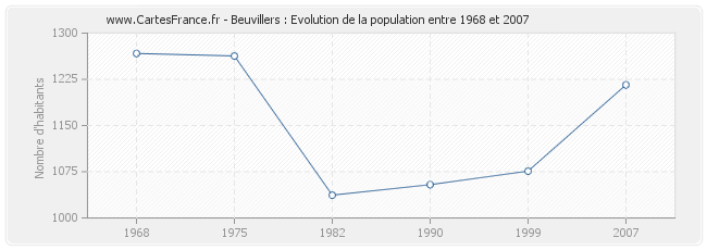 Population Beuvillers