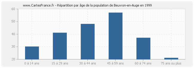 Répartition par âge de la population de Beuvron-en-Auge en 1999