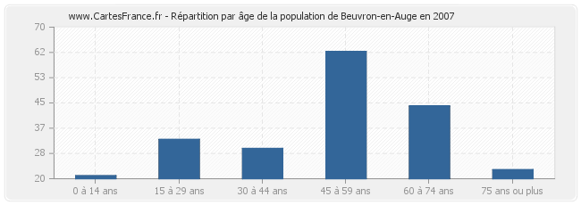 Répartition par âge de la population de Beuvron-en-Auge en 2007