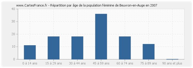 Répartition par âge de la population féminine de Beuvron-en-Auge en 2007