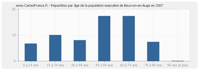 Répartition par âge de la population masculine de Beuvron-en-Auge en 2007