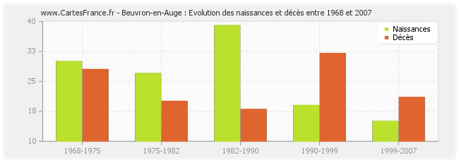 Beuvron-en-Auge : Evolution des naissances et décès entre 1968 et 2007
